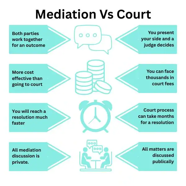 Why Try Family Mediation Chester - graphic of mediation vs court.